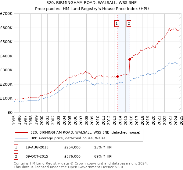 320, BIRMINGHAM ROAD, WALSALL, WS5 3NE: Price paid vs HM Land Registry's House Price Index