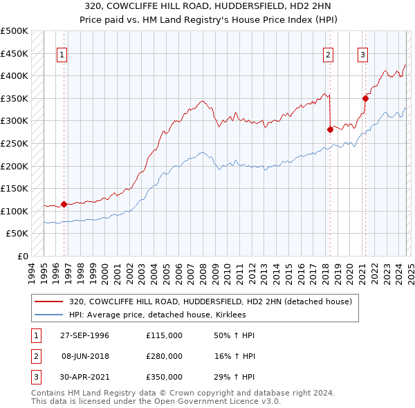 320, COWCLIFFE HILL ROAD, HUDDERSFIELD, HD2 2HN: Price paid vs HM Land Registry's House Price Index