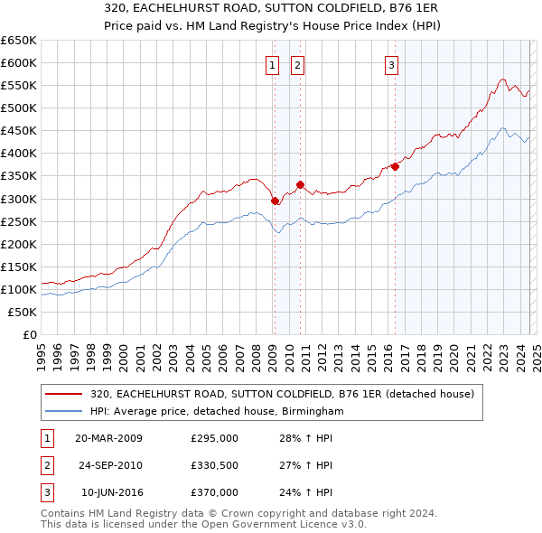 320, EACHELHURST ROAD, SUTTON COLDFIELD, B76 1ER: Price paid vs HM Land Registry's House Price Index