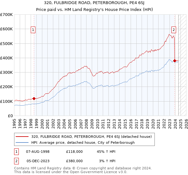 320, FULBRIDGE ROAD, PETERBOROUGH, PE4 6SJ: Price paid vs HM Land Registry's House Price Index