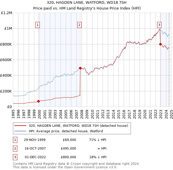 320, HAGDEN LANE, WATFORD, WD18 7SH: Price paid vs HM Land Registry's House Price Index