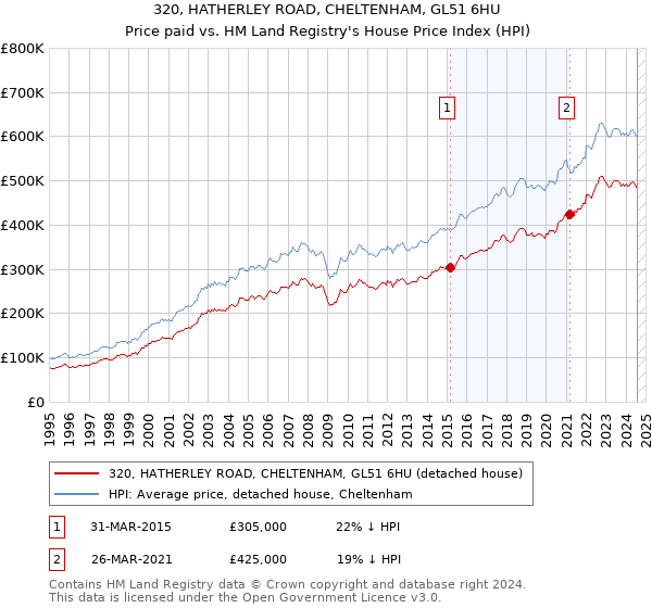 320, HATHERLEY ROAD, CHELTENHAM, GL51 6HU: Price paid vs HM Land Registry's House Price Index