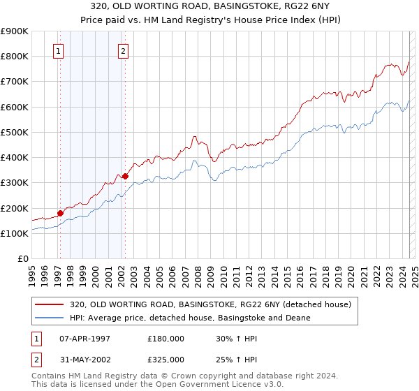 320, OLD WORTING ROAD, BASINGSTOKE, RG22 6NY: Price paid vs HM Land Registry's House Price Index