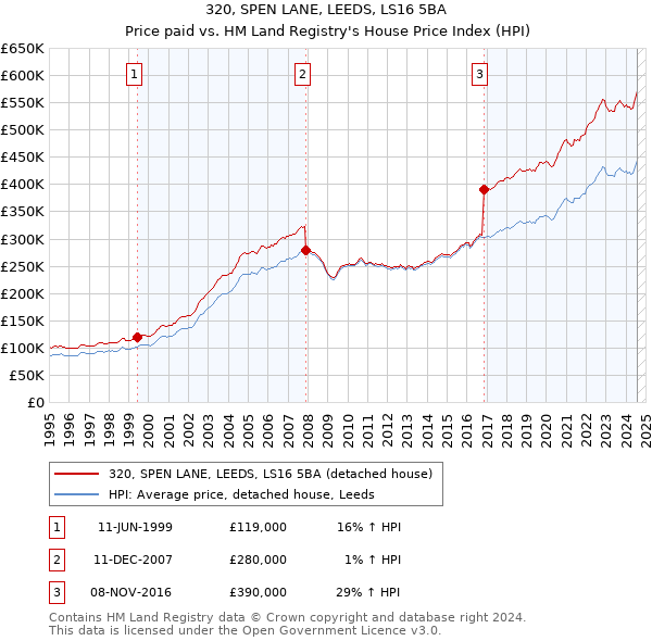 320, SPEN LANE, LEEDS, LS16 5BA: Price paid vs HM Land Registry's House Price Index