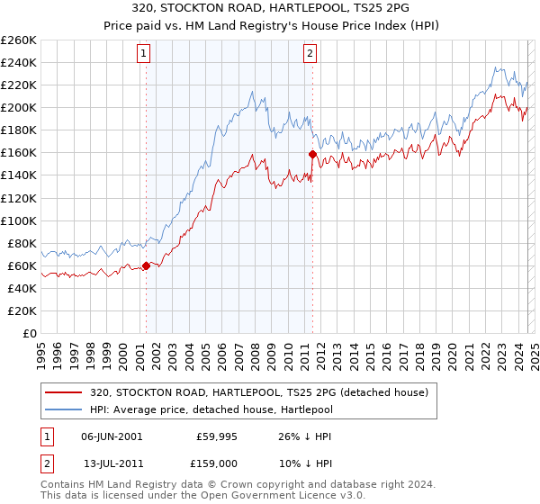 320, STOCKTON ROAD, HARTLEPOOL, TS25 2PG: Price paid vs HM Land Registry's House Price Index