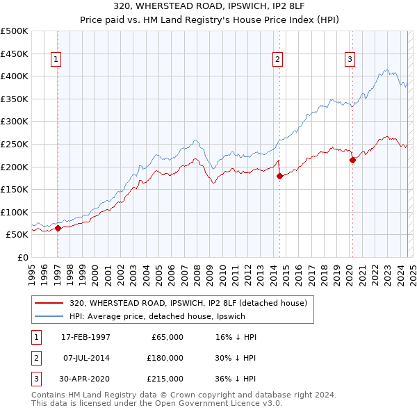 320, WHERSTEAD ROAD, IPSWICH, IP2 8LF: Price paid vs HM Land Registry's House Price Index