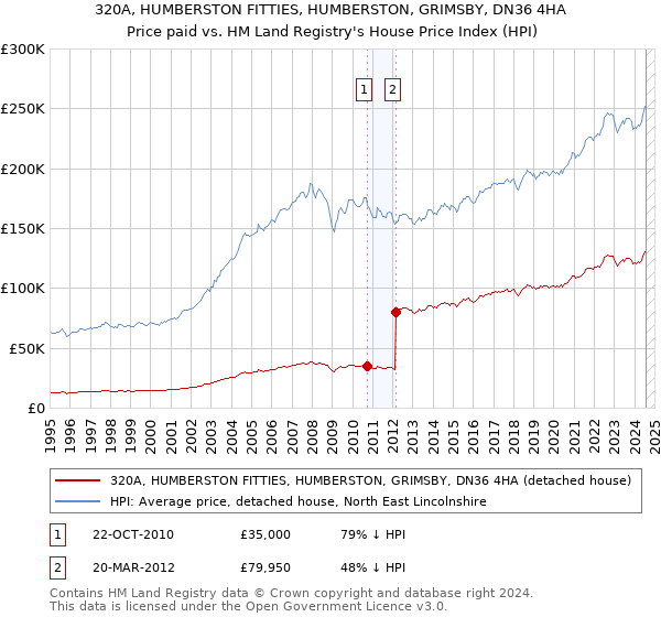 320A, HUMBERSTON FITTIES, HUMBERSTON, GRIMSBY, DN36 4HA: Price paid vs HM Land Registry's House Price Index