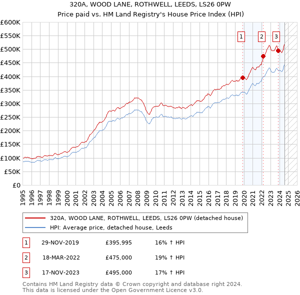 320A, WOOD LANE, ROTHWELL, LEEDS, LS26 0PW: Price paid vs HM Land Registry's House Price Index