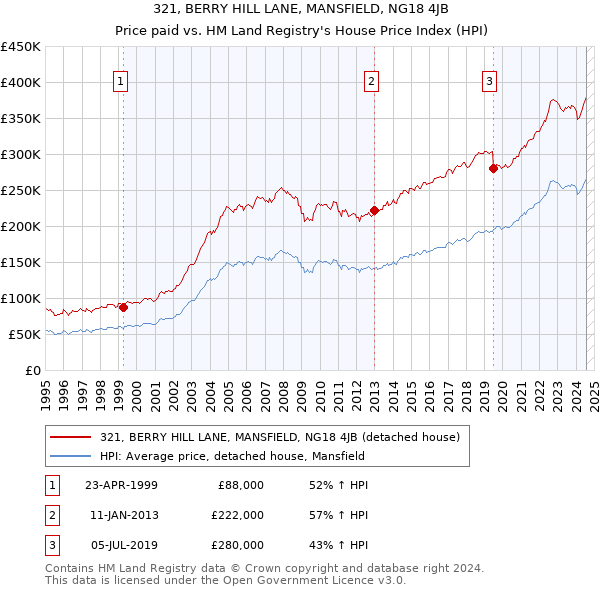 321, BERRY HILL LANE, MANSFIELD, NG18 4JB: Price paid vs HM Land Registry's House Price Index