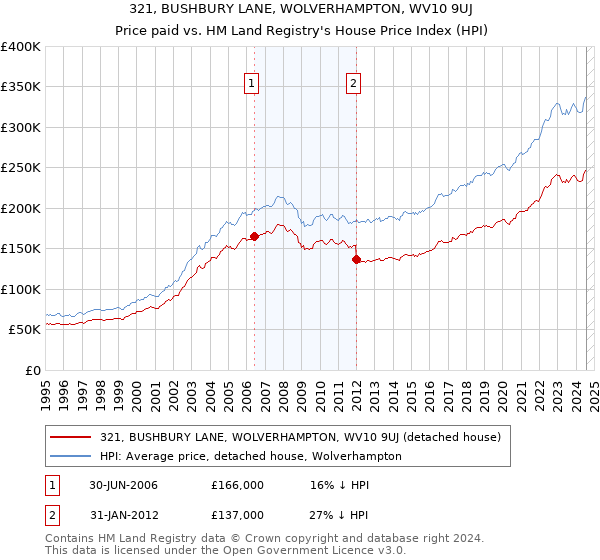 321, BUSHBURY LANE, WOLVERHAMPTON, WV10 9UJ: Price paid vs HM Land Registry's House Price Index