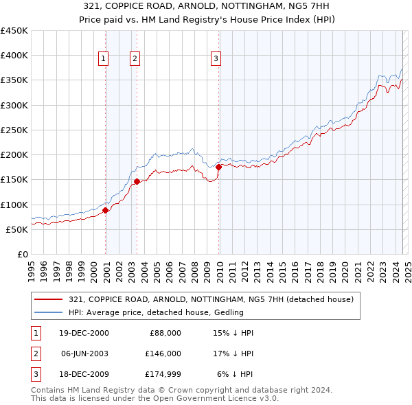 321, COPPICE ROAD, ARNOLD, NOTTINGHAM, NG5 7HH: Price paid vs HM Land Registry's House Price Index