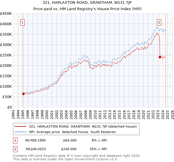 321, HARLAXTON ROAD, GRANTHAM, NG31 7JP: Price paid vs HM Land Registry's House Price Index