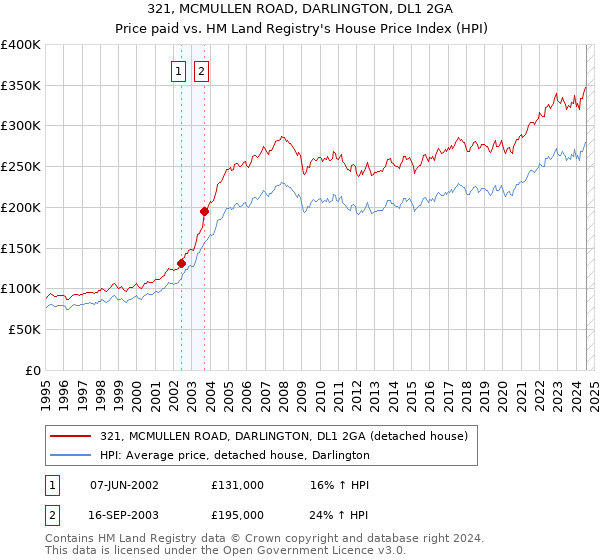 321, MCMULLEN ROAD, DARLINGTON, DL1 2GA: Price paid vs HM Land Registry's House Price Index