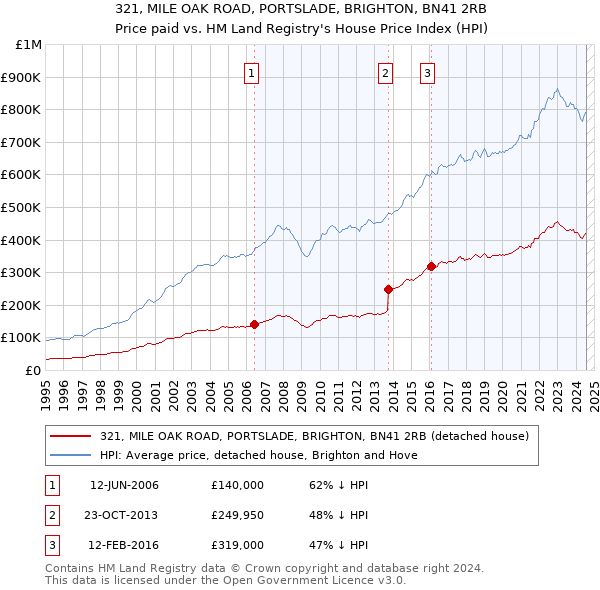 321, MILE OAK ROAD, PORTSLADE, BRIGHTON, BN41 2RB: Price paid vs HM Land Registry's House Price Index