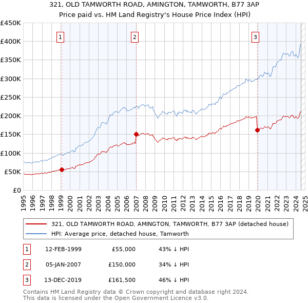 321, OLD TAMWORTH ROAD, AMINGTON, TAMWORTH, B77 3AP: Price paid vs HM Land Registry's House Price Index