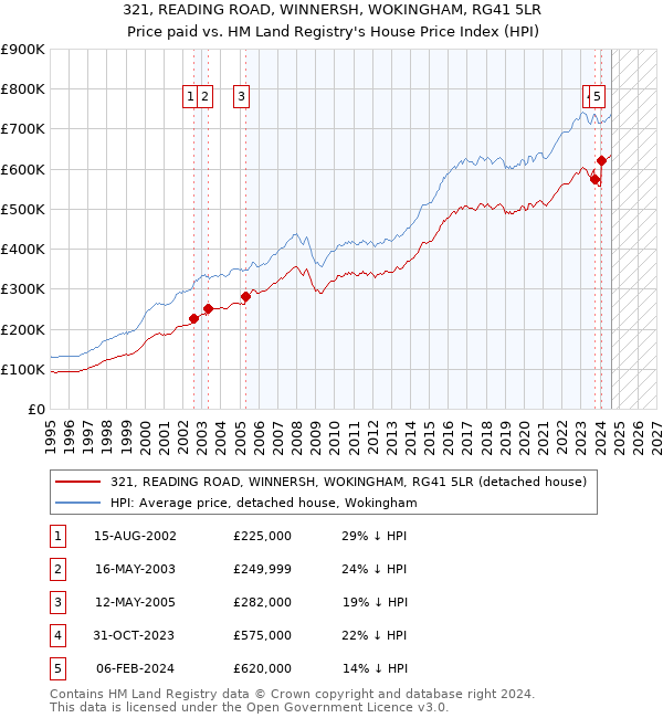 321, READING ROAD, WINNERSH, WOKINGHAM, RG41 5LR: Price paid vs HM Land Registry's House Price Index