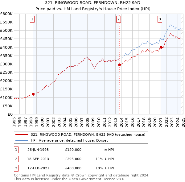 321, RINGWOOD ROAD, FERNDOWN, BH22 9AD: Price paid vs HM Land Registry's House Price Index