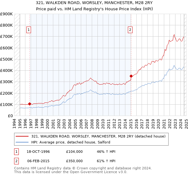 321, WALKDEN ROAD, WORSLEY, MANCHESTER, M28 2RY: Price paid vs HM Land Registry's House Price Index