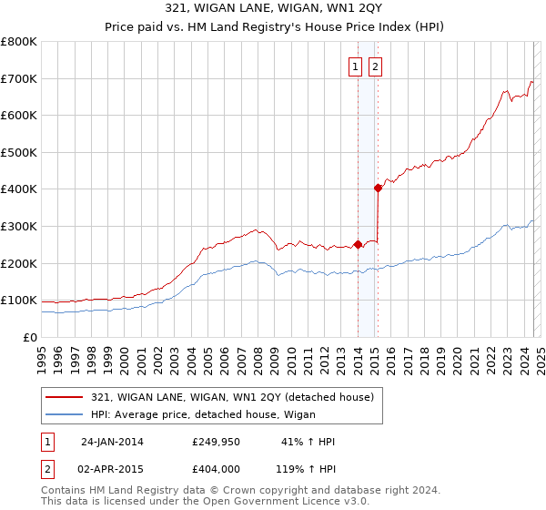 321, WIGAN LANE, WIGAN, WN1 2QY: Price paid vs HM Land Registry's House Price Index