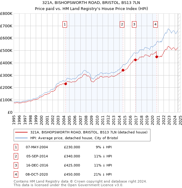 321A, BISHOPSWORTH ROAD, BRISTOL, BS13 7LN: Price paid vs HM Land Registry's House Price Index