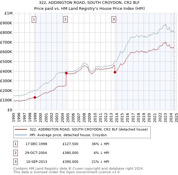 322, ADDINGTON ROAD, SOUTH CROYDON, CR2 8LF: Price paid vs HM Land Registry's House Price Index