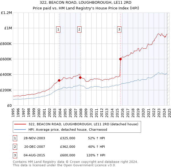 322, BEACON ROAD, LOUGHBOROUGH, LE11 2RD: Price paid vs HM Land Registry's House Price Index