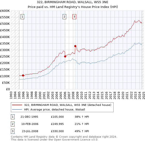 322, BIRMINGHAM ROAD, WALSALL, WS5 3NE: Price paid vs HM Land Registry's House Price Index