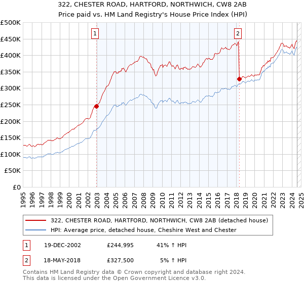 322, CHESTER ROAD, HARTFORD, NORTHWICH, CW8 2AB: Price paid vs HM Land Registry's House Price Index