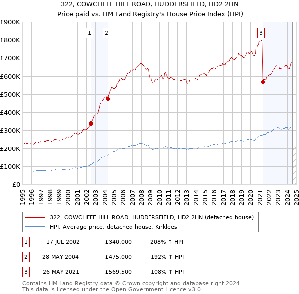 322, COWCLIFFE HILL ROAD, HUDDERSFIELD, HD2 2HN: Price paid vs HM Land Registry's House Price Index