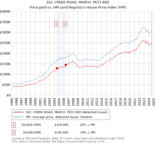 322, CREEK ROAD, MARCH, PE15 8SD: Price paid vs HM Land Registry's House Price Index