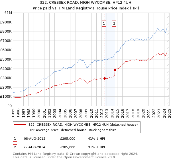 322, CRESSEX ROAD, HIGH WYCOMBE, HP12 4UH: Price paid vs HM Land Registry's House Price Index