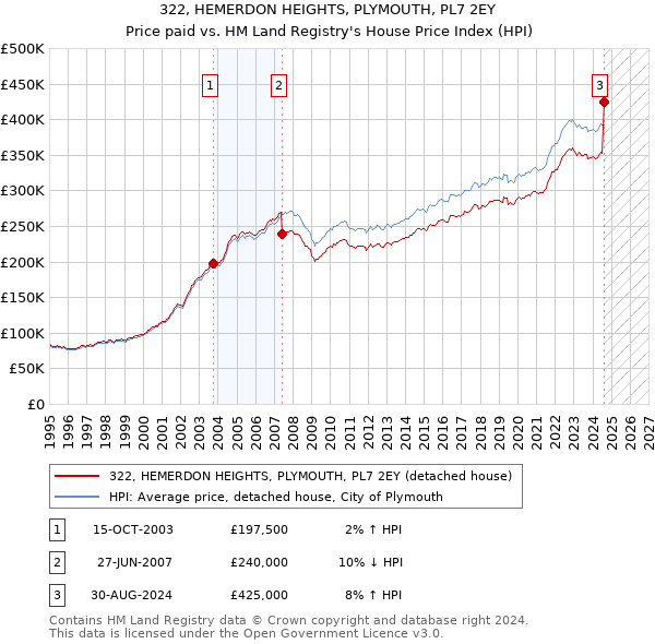 322, HEMERDON HEIGHTS, PLYMOUTH, PL7 2EY: Price paid vs HM Land Registry's House Price Index