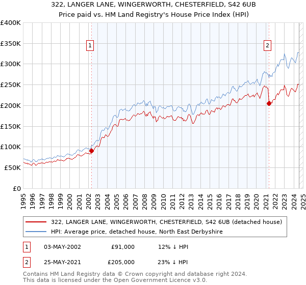 322, LANGER LANE, WINGERWORTH, CHESTERFIELD, S42 6UB: Price paid vs HM Land Registry's House Price Index