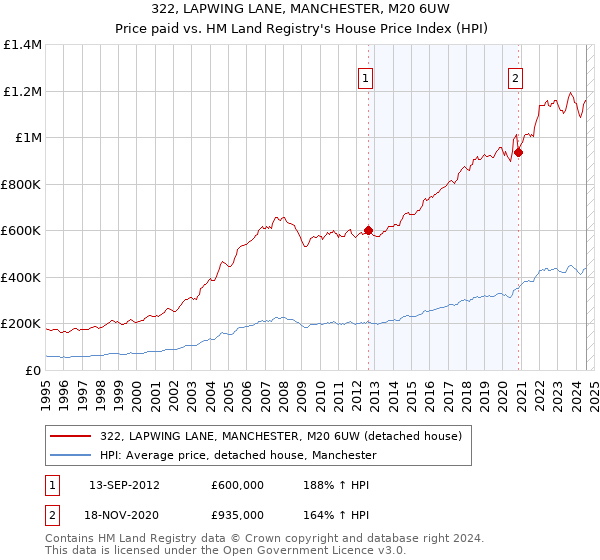 322, LAPWING LANE, MANCHESTER, M20 6UW: Price paid vs HM Land Registry's House Price Index