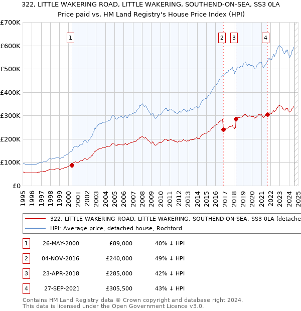 322, LITTLE WAKERING ROAD, LITTLE WAKERING, SOUTHEND-ON-SEA, SS3 0LA: Price paid vs HM Land Registry's House Price Index