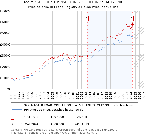 322, MINSTER ROAD, MINSTER ON SEA, SHEERNESS, ME12 3NR: Price paid vs HM Land Registry's House Price Index