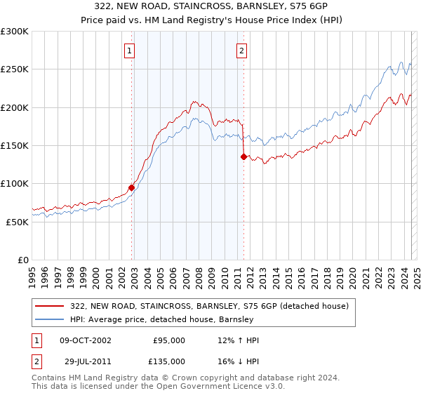 322, NEW ROAD, STAINCROSS, BARNSLEY, S75 6GP: Price paid vs HM Land Registry's House Price Index