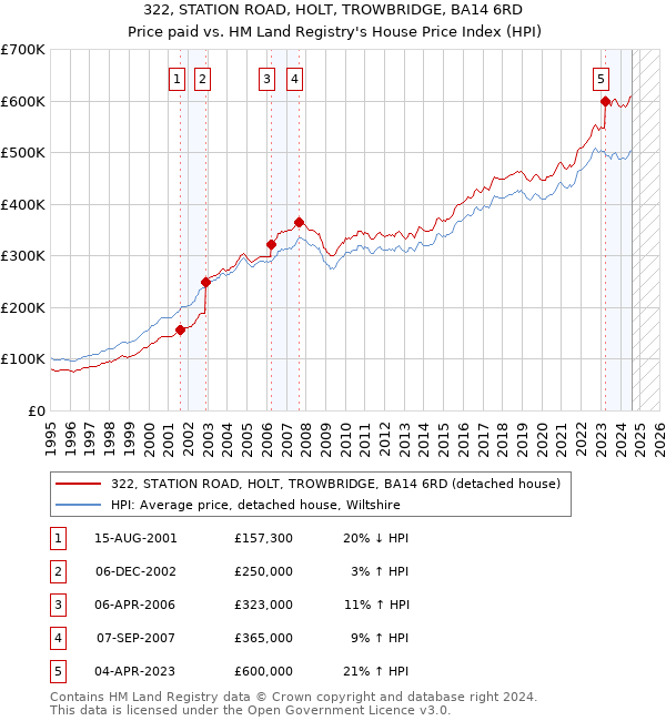 322, STATION ROAD, HOLT, TROWBRIDGE, BA14 6RD: Price paid vs HM Land Registry's House Price Index