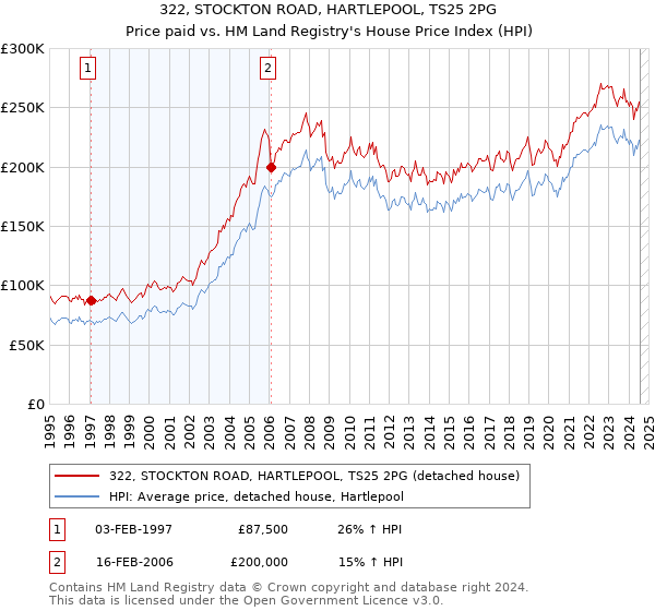 322, STOCKTON ROAD, HARTLEPOOL, TS25 2PG: Price paid vs HM Land Registry's House Price Index