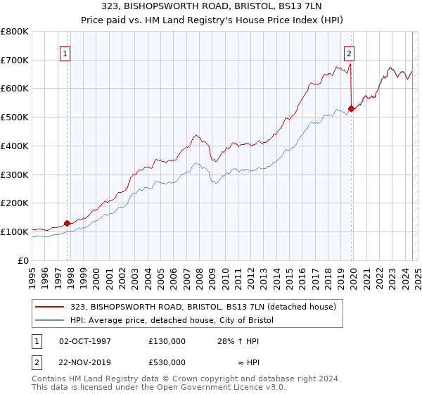 323, BISHOPSWORTH ROAD, BRISTOL, BS13 7LN: Price paid vs HM Land Registry's House Price Index