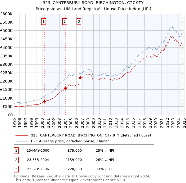 323, CANTERBURY ROAD, BIRCHINGTON, CT7 9TY: Price paid vs HM Land Registry's House Price Index