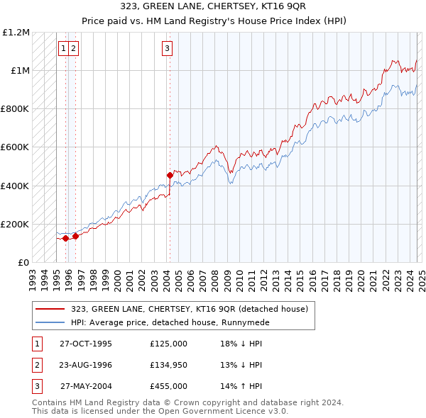 323, GREEN LANE, CHERTSEY, KT16 9QR: Price paid vs HM Land Registry's House Price Index