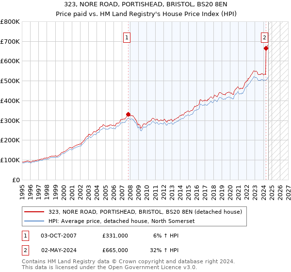 323, NORE ROAD, PORTISHEAD, BRISTOL, BS20 8EN: Price paid vs HM Land Registry's House Price Index