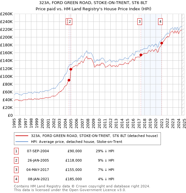 323A, FORD GREEN ROAD, STOKE-ON-TRENT, ST6 8LT: Price paid vs HM Land Registry's House Price Index