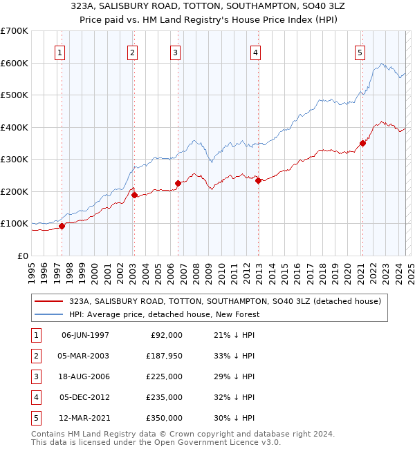 323A, SALISBURY ROAD, TOTTON, SOUTHAMPTON, SO40 3LZ: Price paid vs HM Land Registry's House Price Index