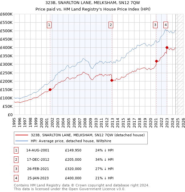 323B, SNARLTON LANE, MELKSHAM, SN12 7QW: Price paid vs HM Land Registry's House Price Index