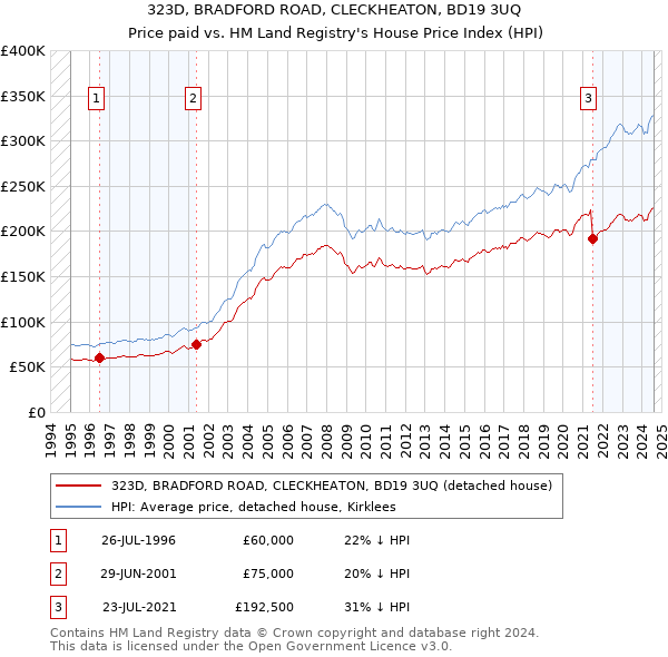 323D, BRADFORD ROAD, CLECKHEATON, BD19 3UQ: Price paid vs HM Land Registry's House Price Index