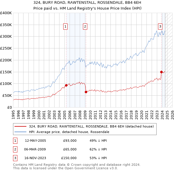 324, BURY ROAD, RAWTENSTALL, ROSSENDALE, BB4 6EH: Price paid vs HM Land Registry's House Price Index