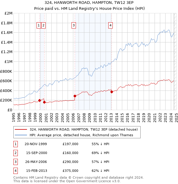 324, HANWORTH ROAD, HAMPTON, TW12 3EP: Price paid vs HM Land Registry's House Price Index