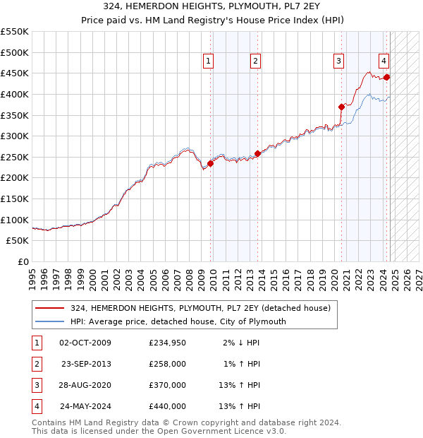 324, HEMERDON HEIGHTS, PLYMOUTH, PL7 2EY: Price paid vs HM Land Registry's House Price Index